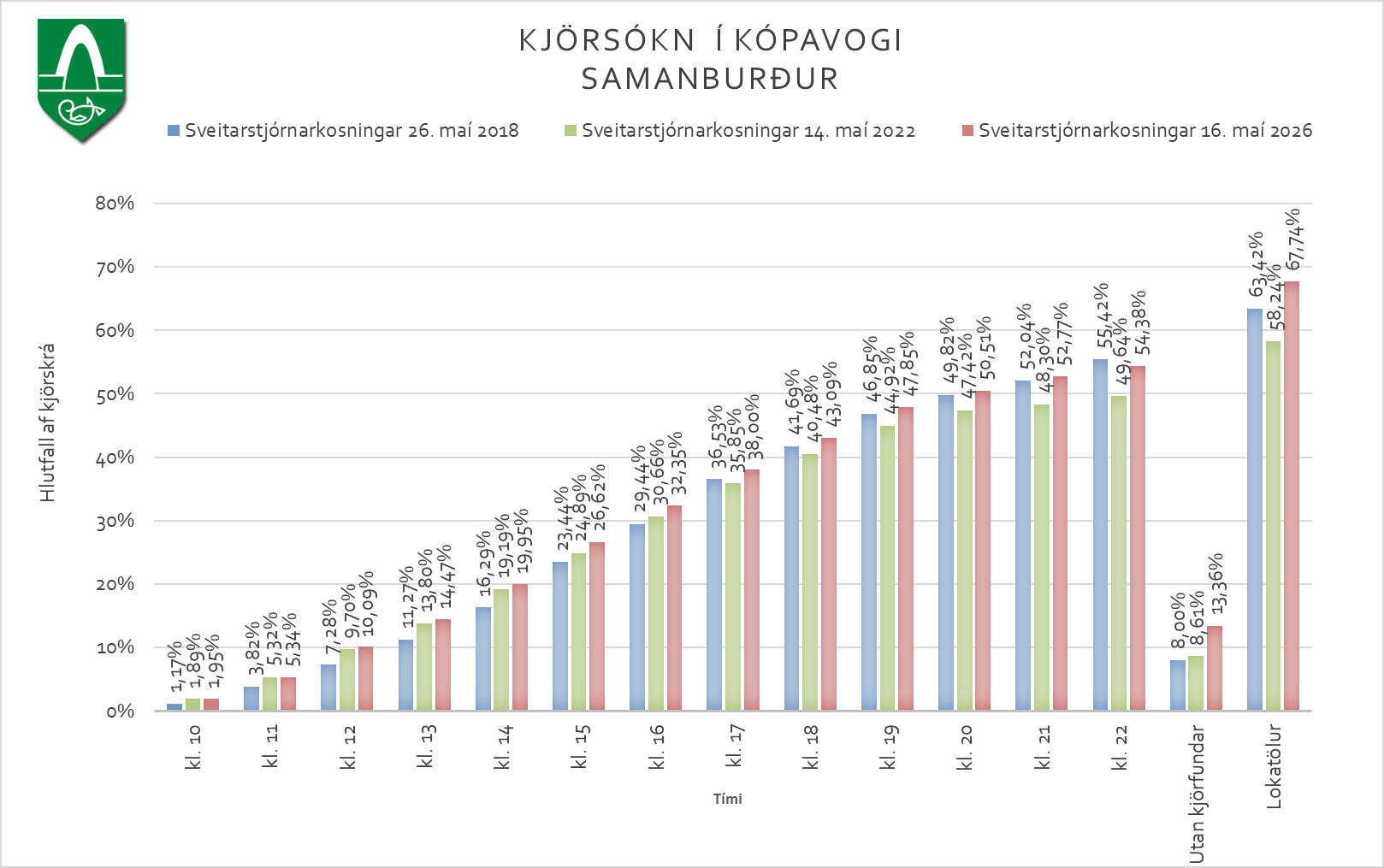 Kjörsókn