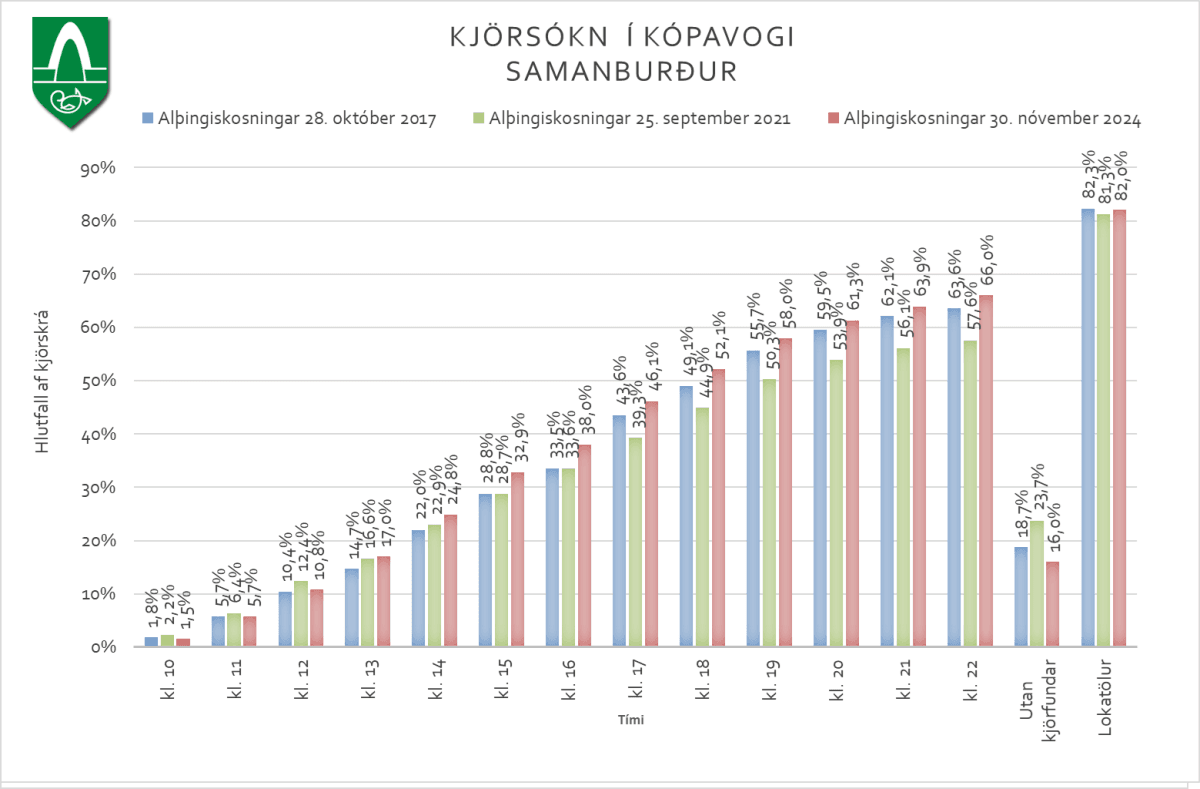 Samanburður á kjörsókn