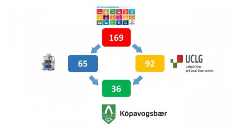 Shows the cycle of how the goals work