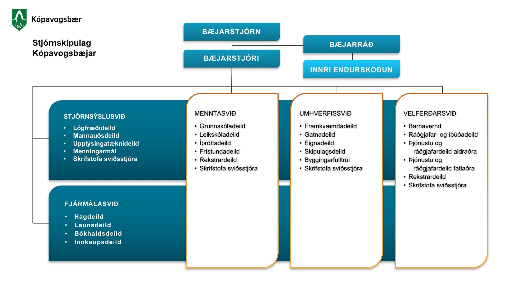 Stjórnskipulag Kópavogsbæjar