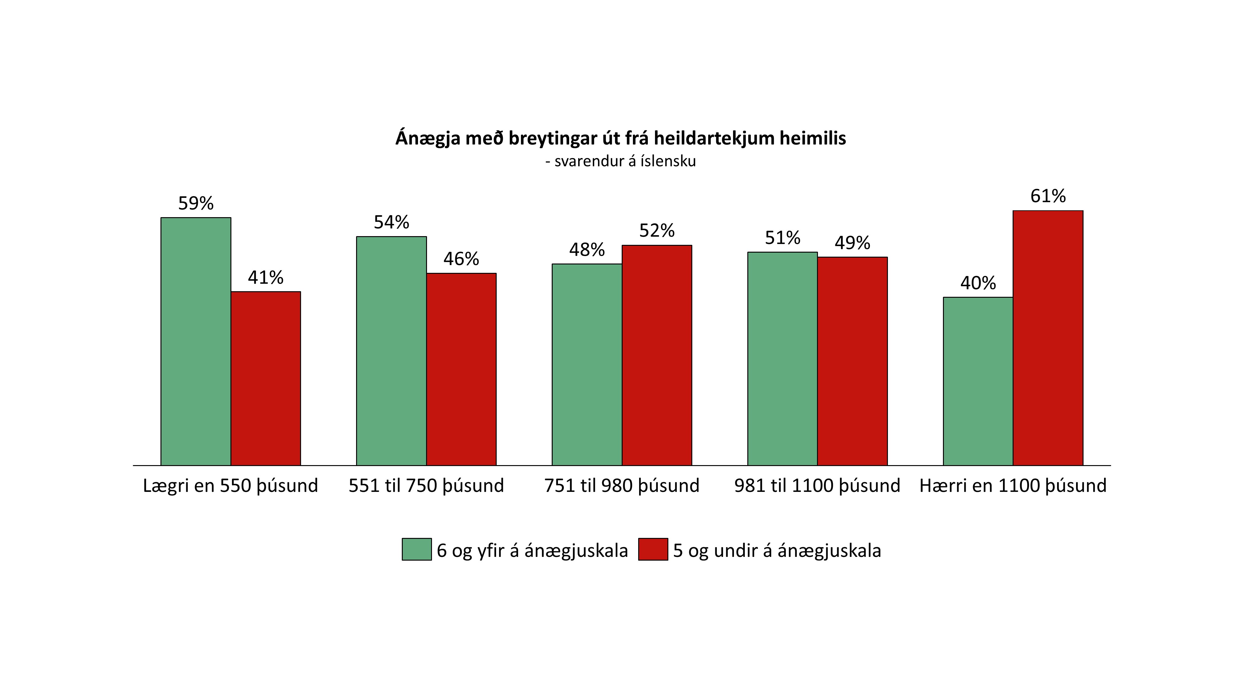 Ánægja með breytingar út frá heildartekjum heimilis