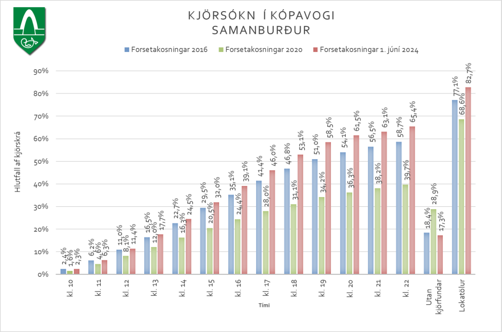 Kjörsókn í Kópavogi