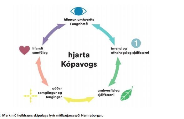 Skoða má vinnslutillögu á vef Kópavogsbæjar, myndin er tekin úr henni.