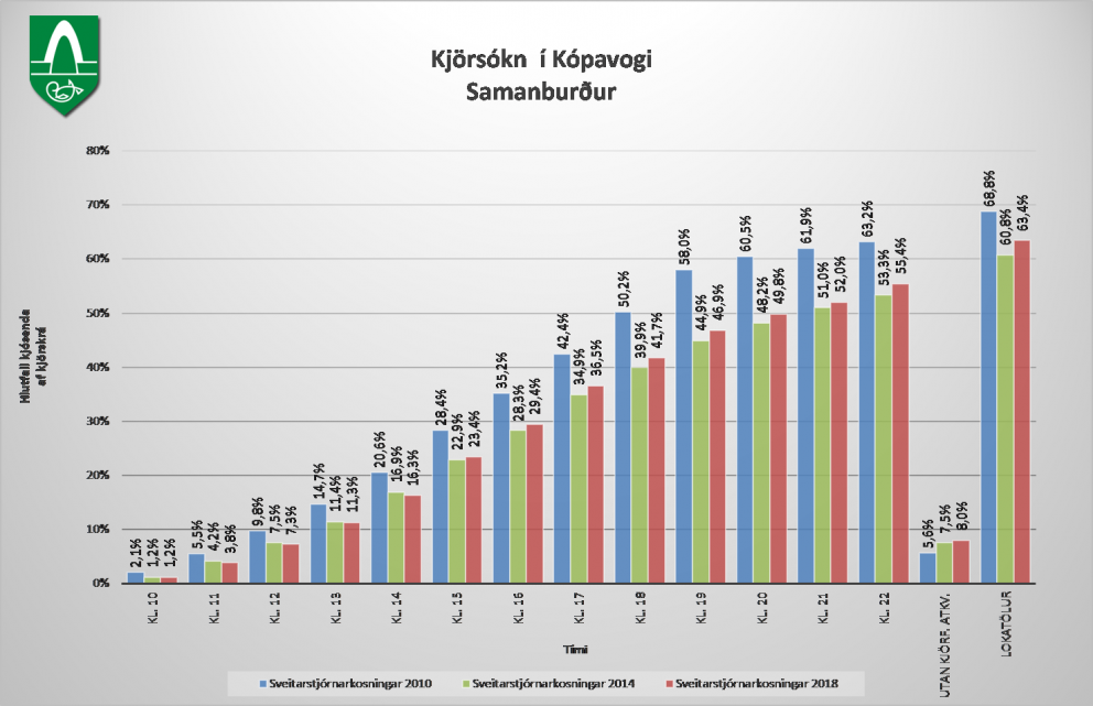 Súlurit af kjörsókn í Kópavogi, samanburður fyrri ára