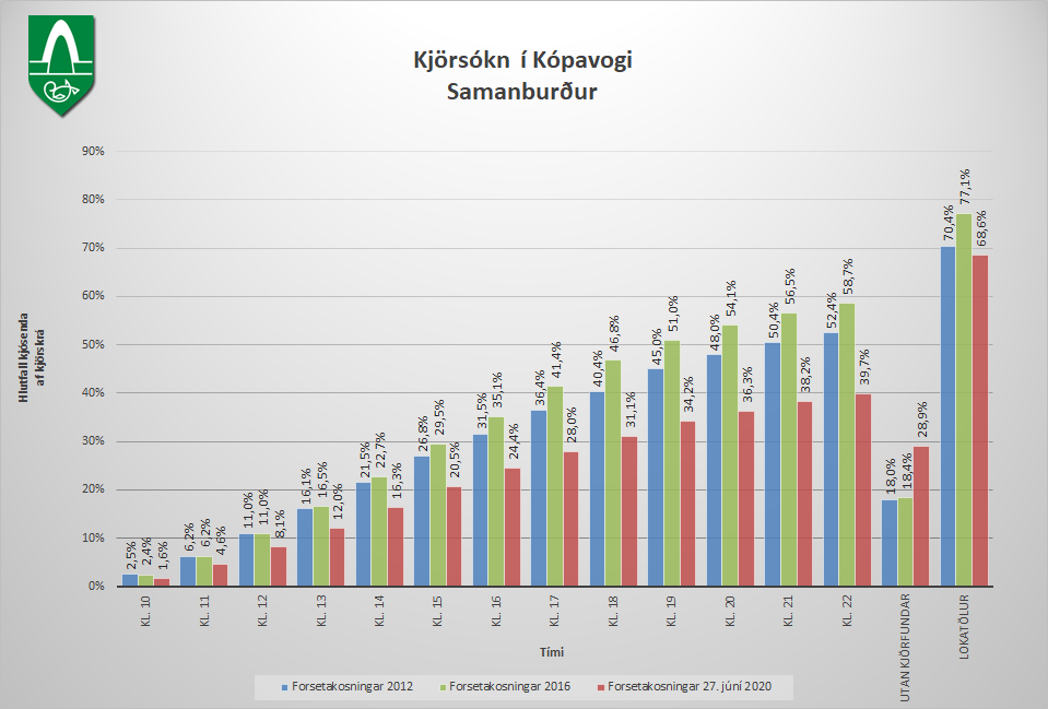 Samanburður á kjörsókn