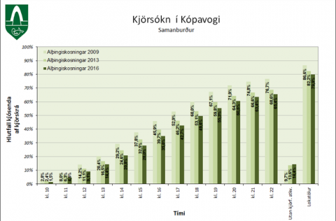 Í kjörstjórn Kópavogs eru: Snorri Tómasson, Una Björg Einarsdóttir og Ingibjörg Ingvadóttir. Aðsetu…