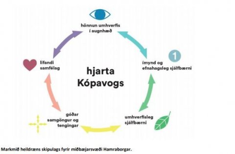 Skoða má vinnslutillögu á vef Kópavogsbæjar, myndin er tekin úr henni.