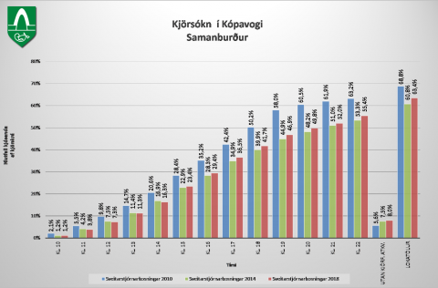 Súlurit af kjörsókn í Kópavogi, samanburður fyrri ára