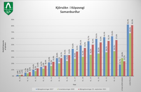 Kjörsókn í Kópavogi