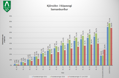 Samanburður á kjörsókn